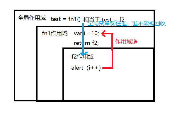 Javascript之作用域和闭包 二 大专栏 Javascript之作用域和闭包 二 大专栏